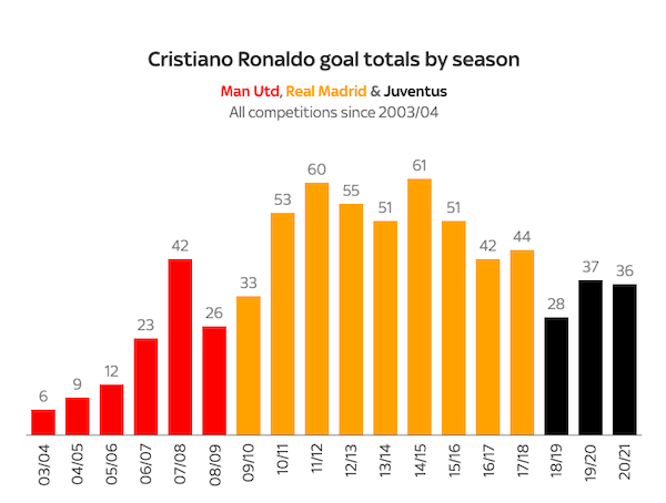 Gráfico de goles de Ronaldo por club y por temporada