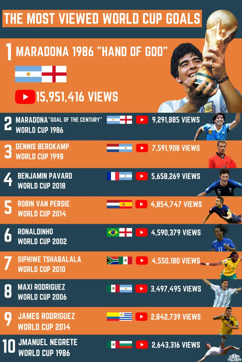 Tabla resumen Top 1-10