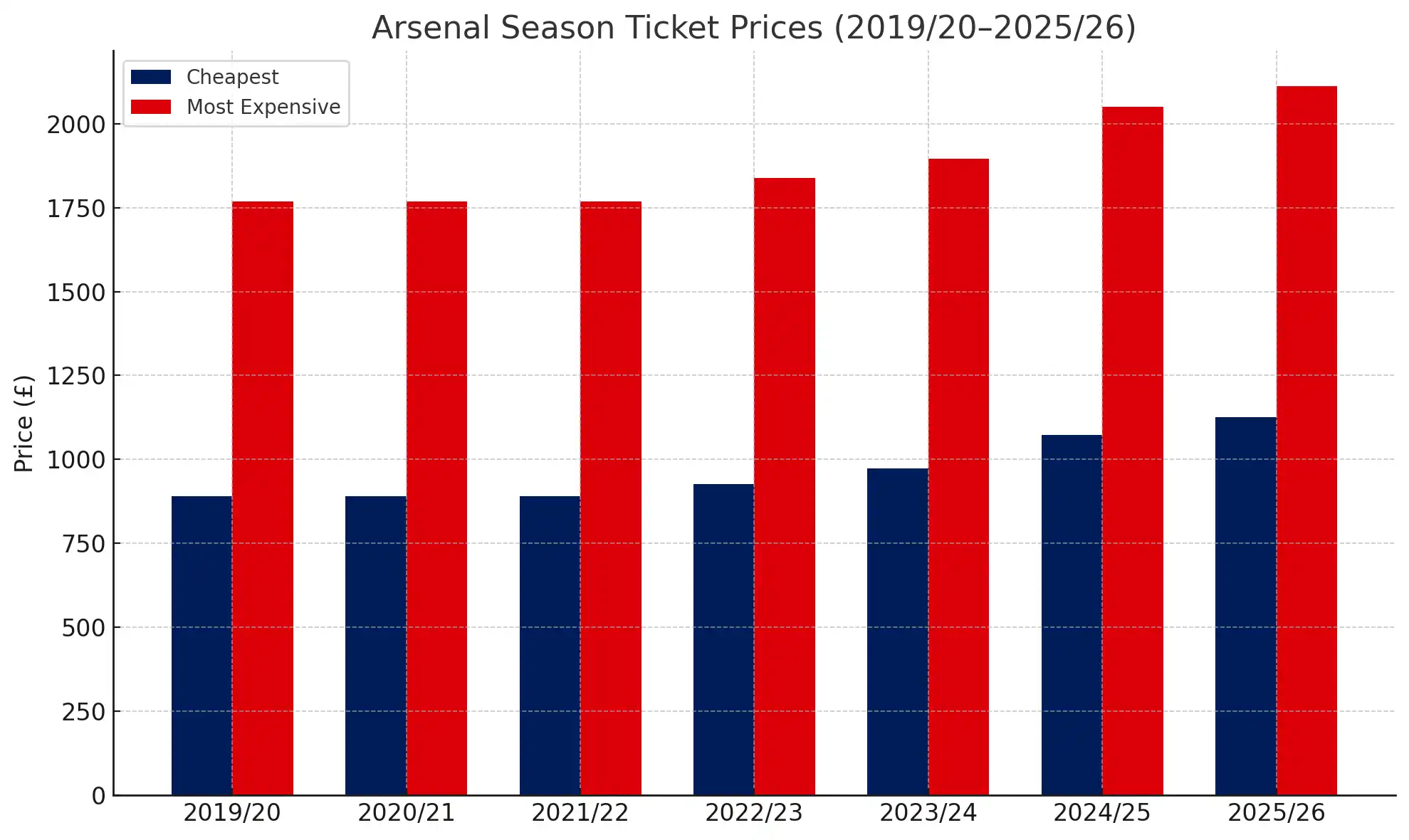 Precios de abonos Arsenal (2019-2026)