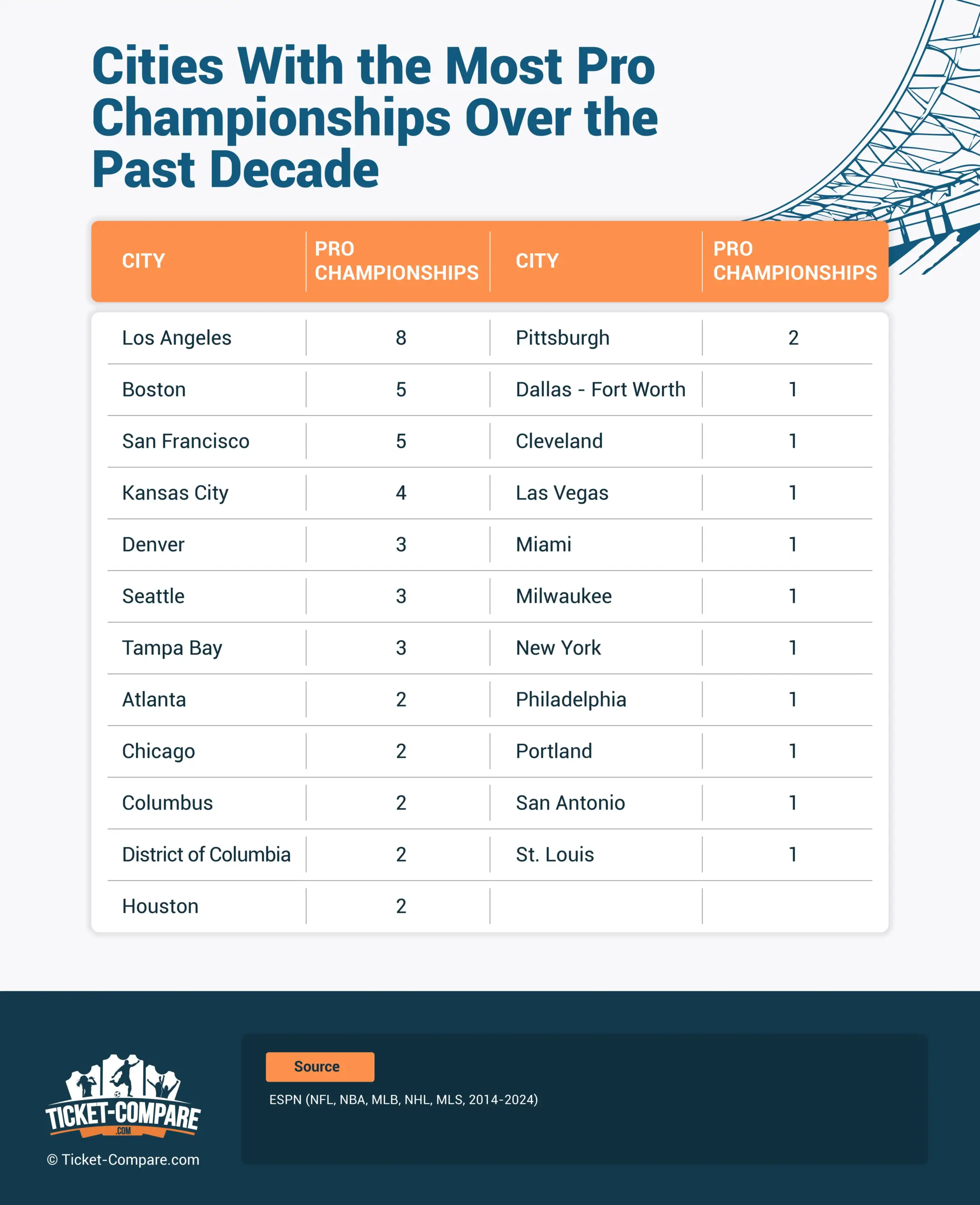 Ciudades Más Ganadoras Última Década