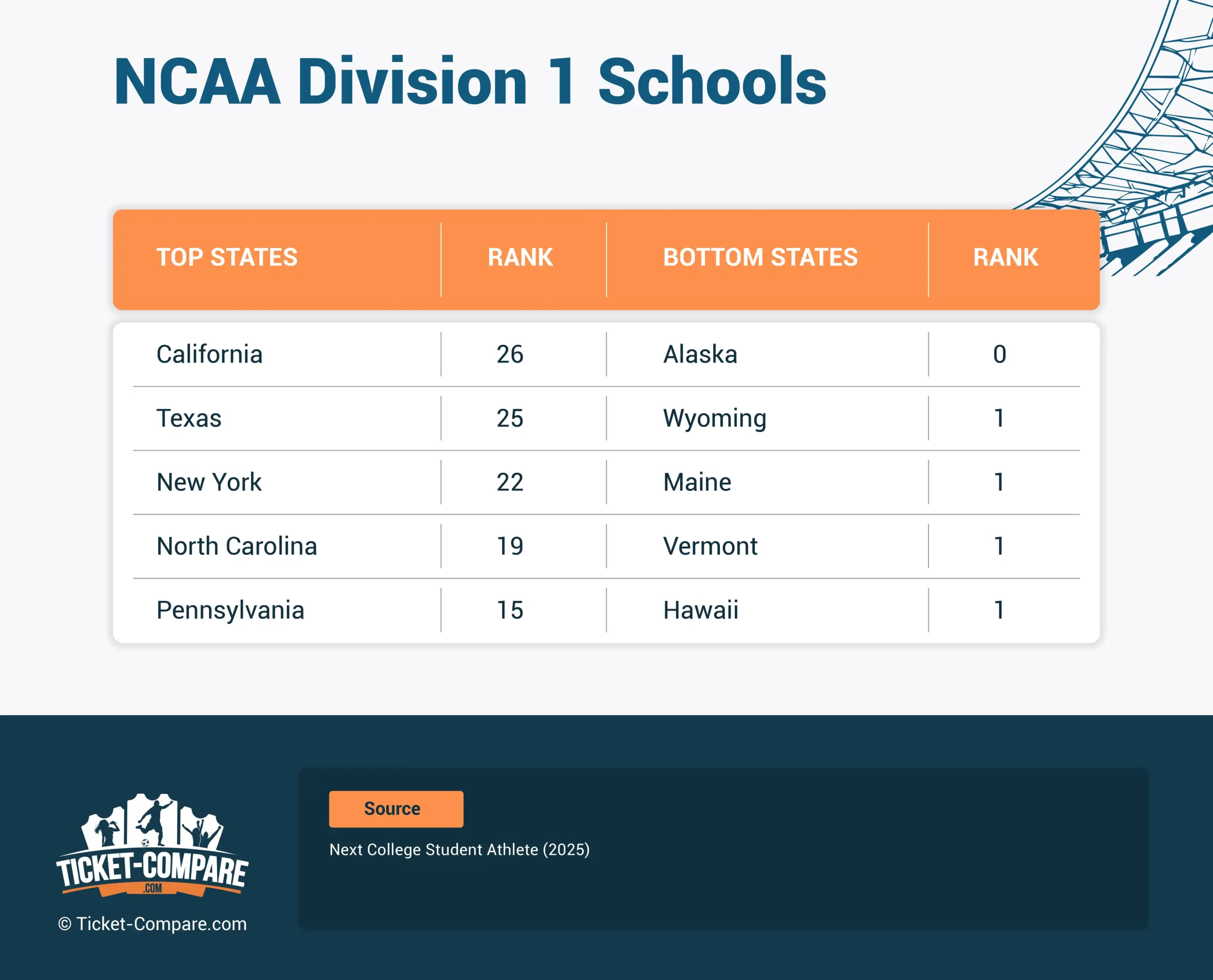 Escuelas NCAA D1