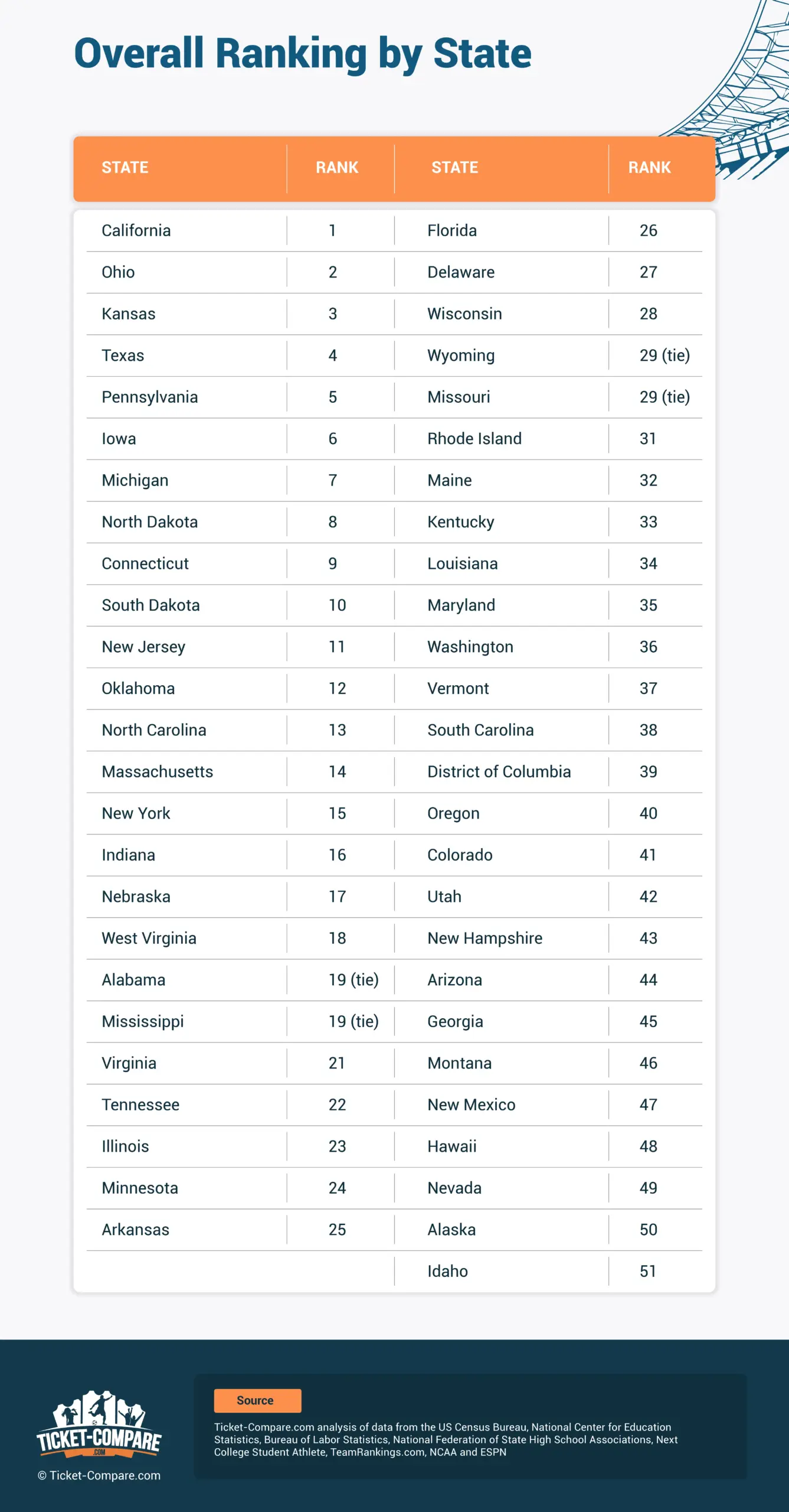 Ranking General por Estado