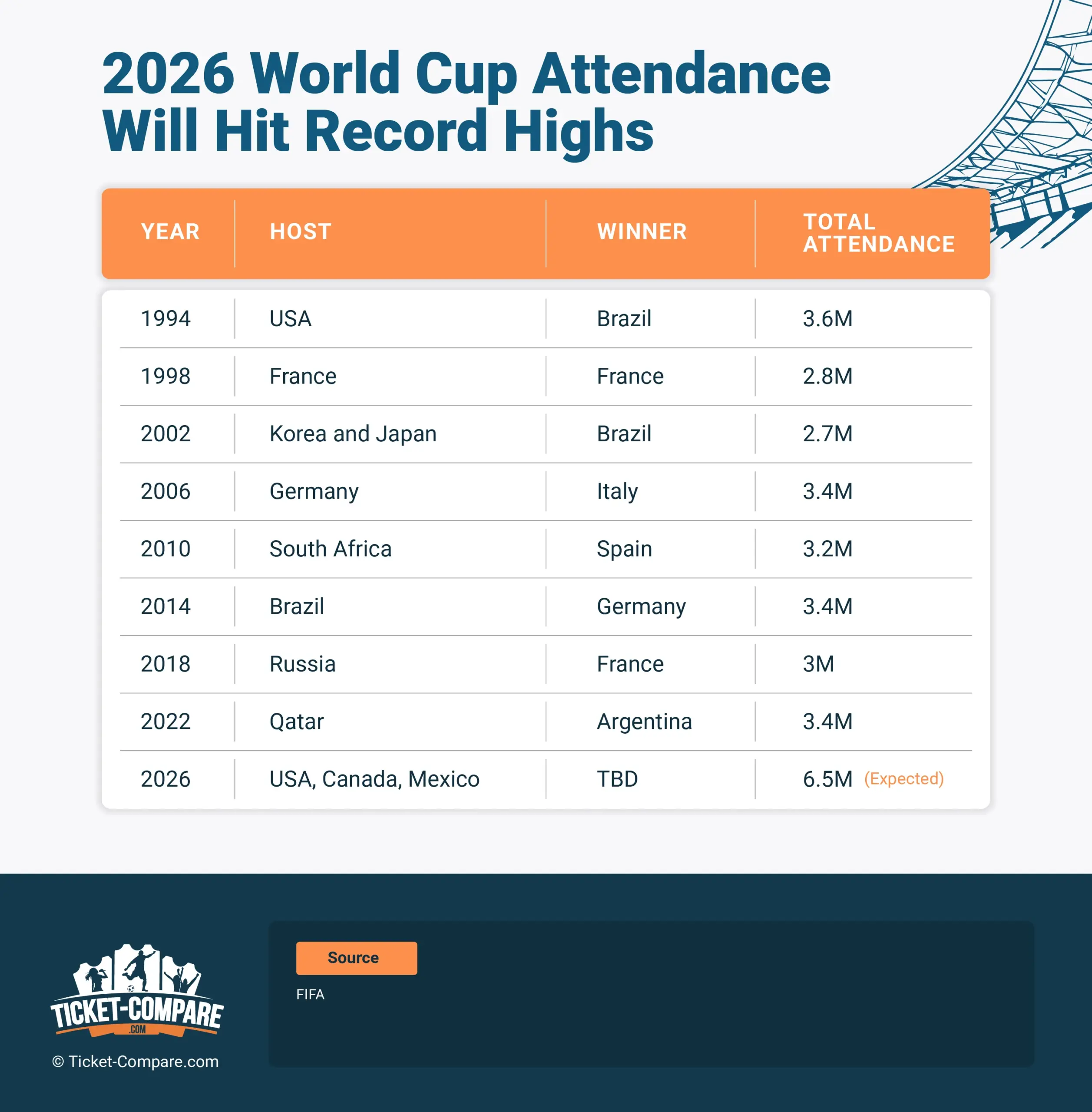 asistencias mundial 2026 serán históricas