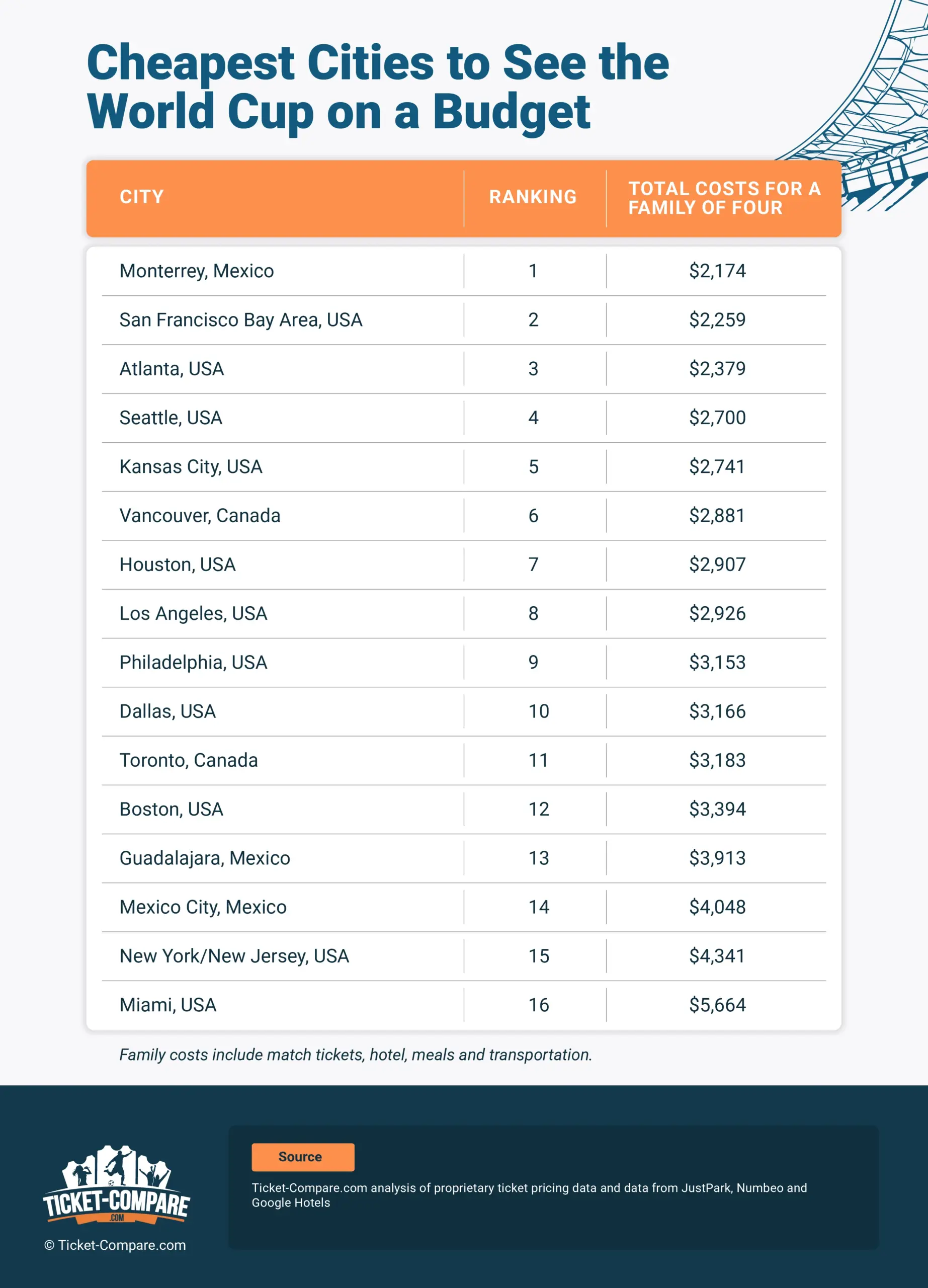 ciudades más económicas para el mundial 2026