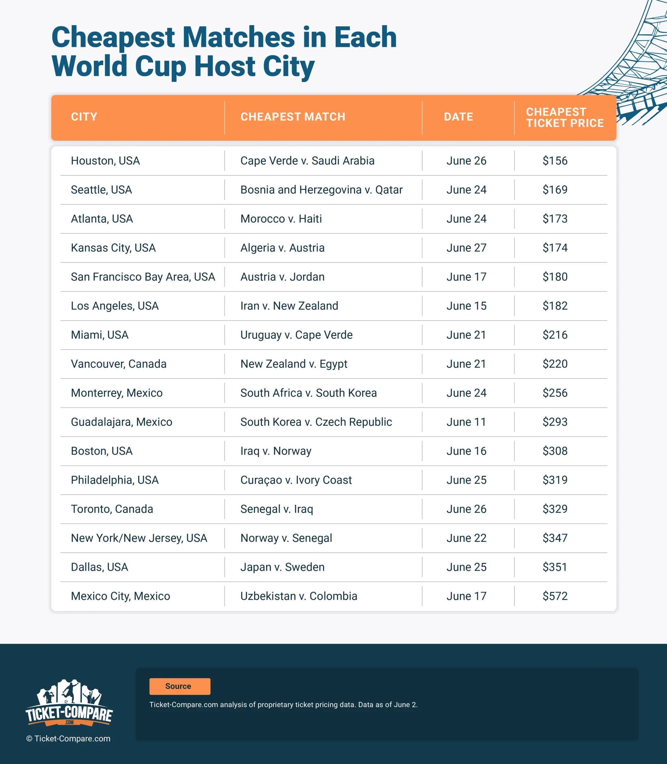 entradas más baratas por ciudad sede del mundial