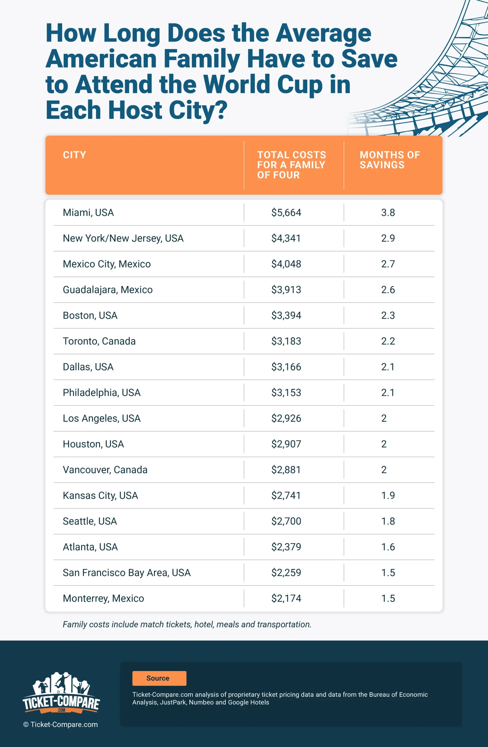 meses de ahorro por ciudad para asistir al mundial