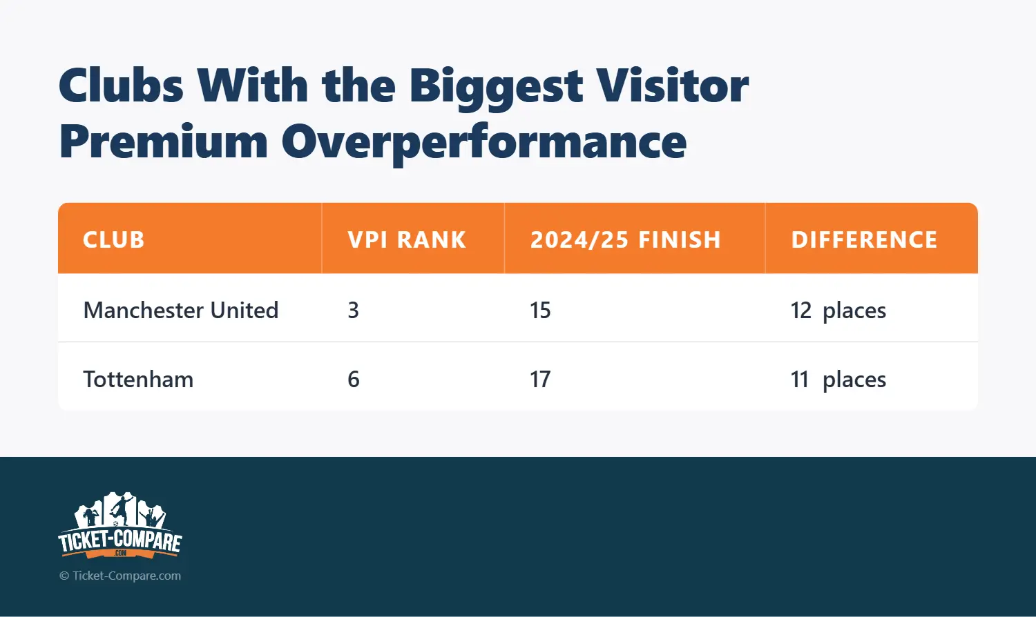 Clubs With the Biggest Visitor Premium Overperformance