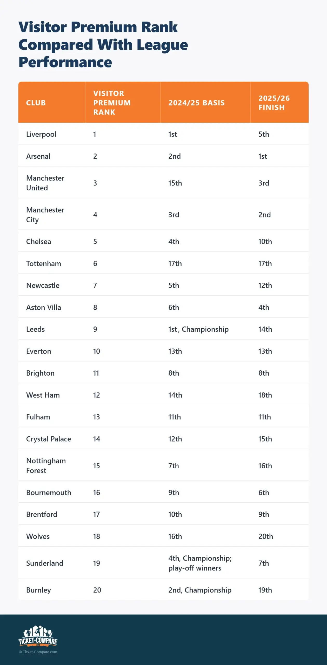 Visitor Premium Rank Compared With League Performance
