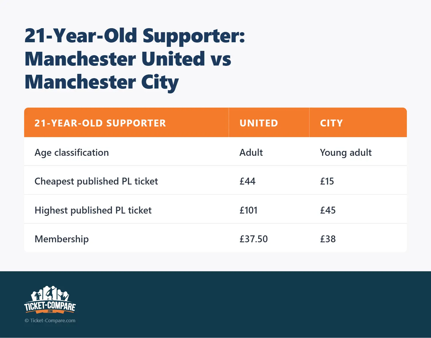 Aficionado de 21 años: United vs City
