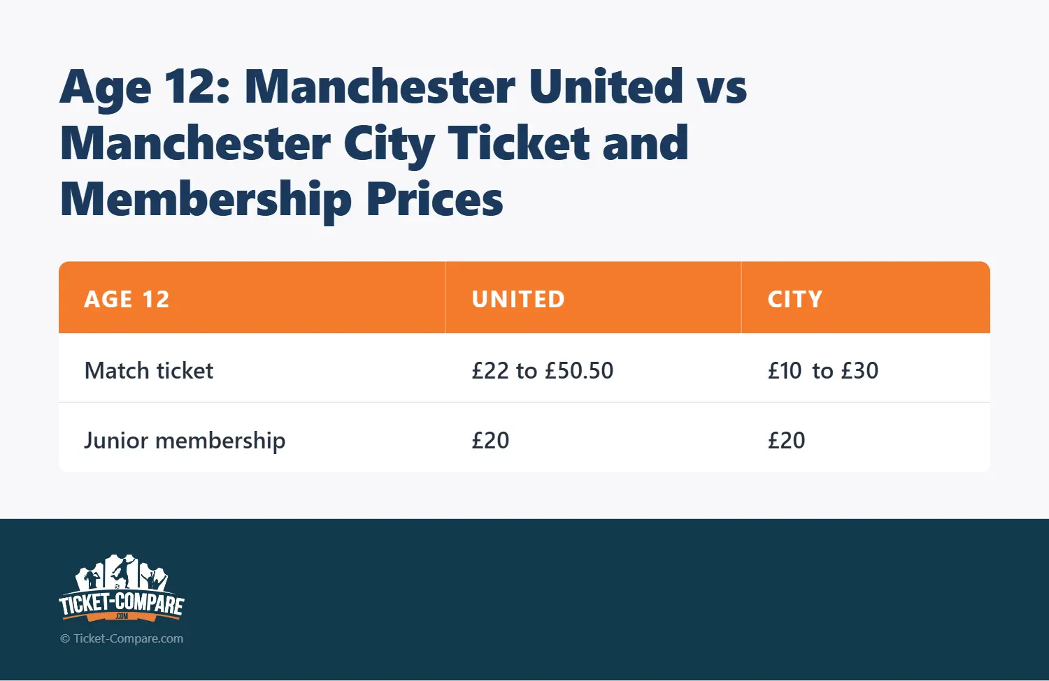 Edad 12: Precios de entradas United vs City