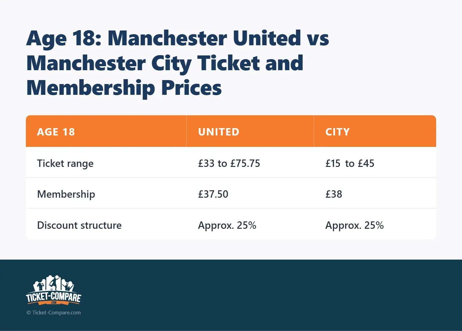 Edad 18: Precios entradas United vs City
