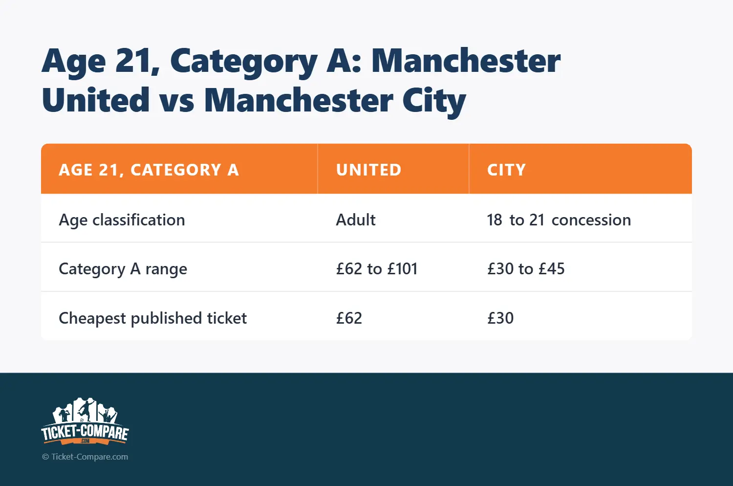 Edad 21, Categoría A: United vs City