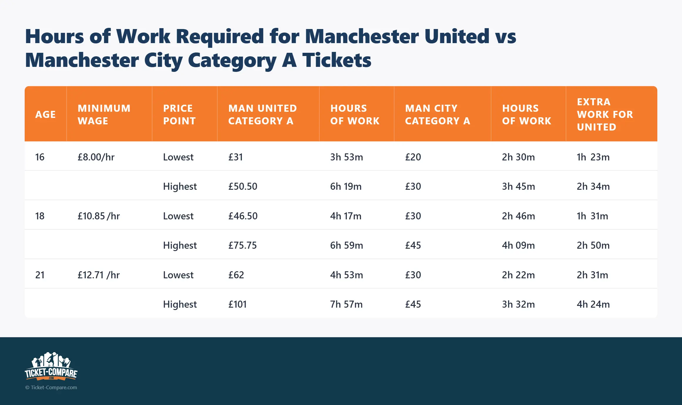 Horas de trabajo necesarias: City vs United