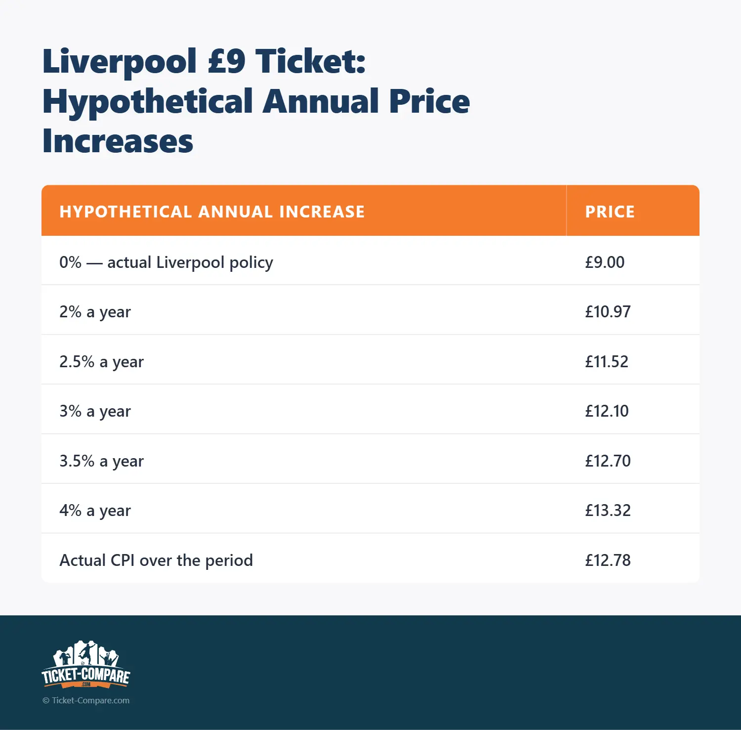 Liverpool $12: subidas hipotéticas anuales