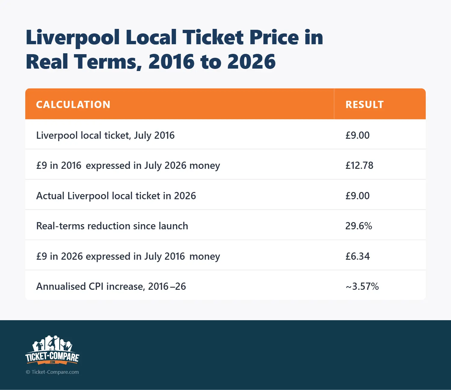 Precio entradas Liverpool Local en términos reales, 2016 a 2026