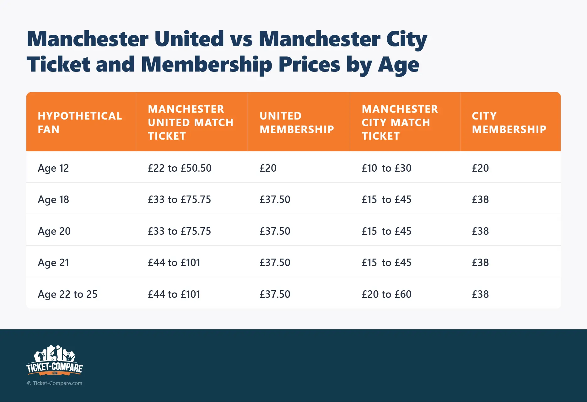 Precios de entradas y membresía United vs City por edad