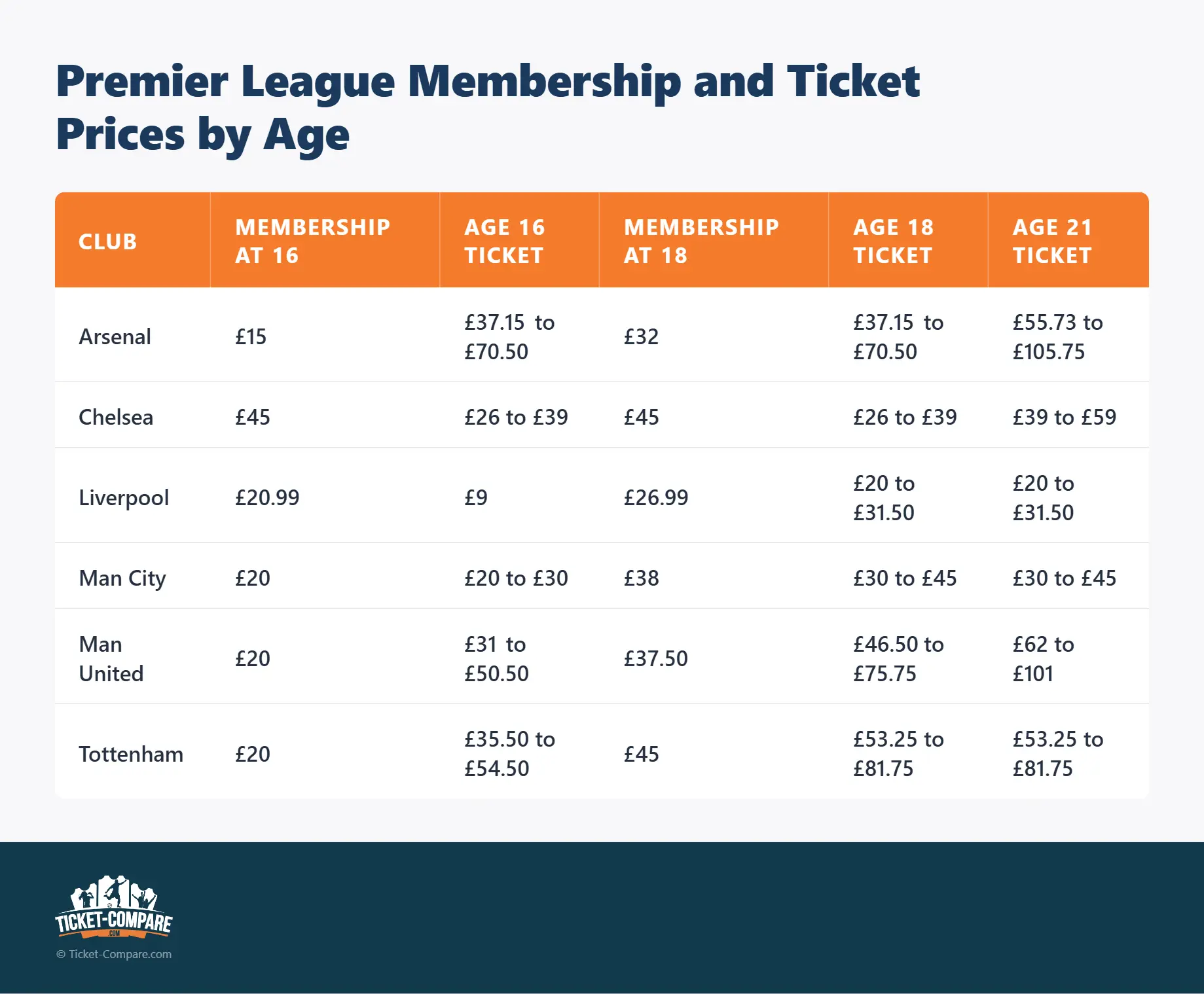 Precios entradas y membresía Premier League por edad