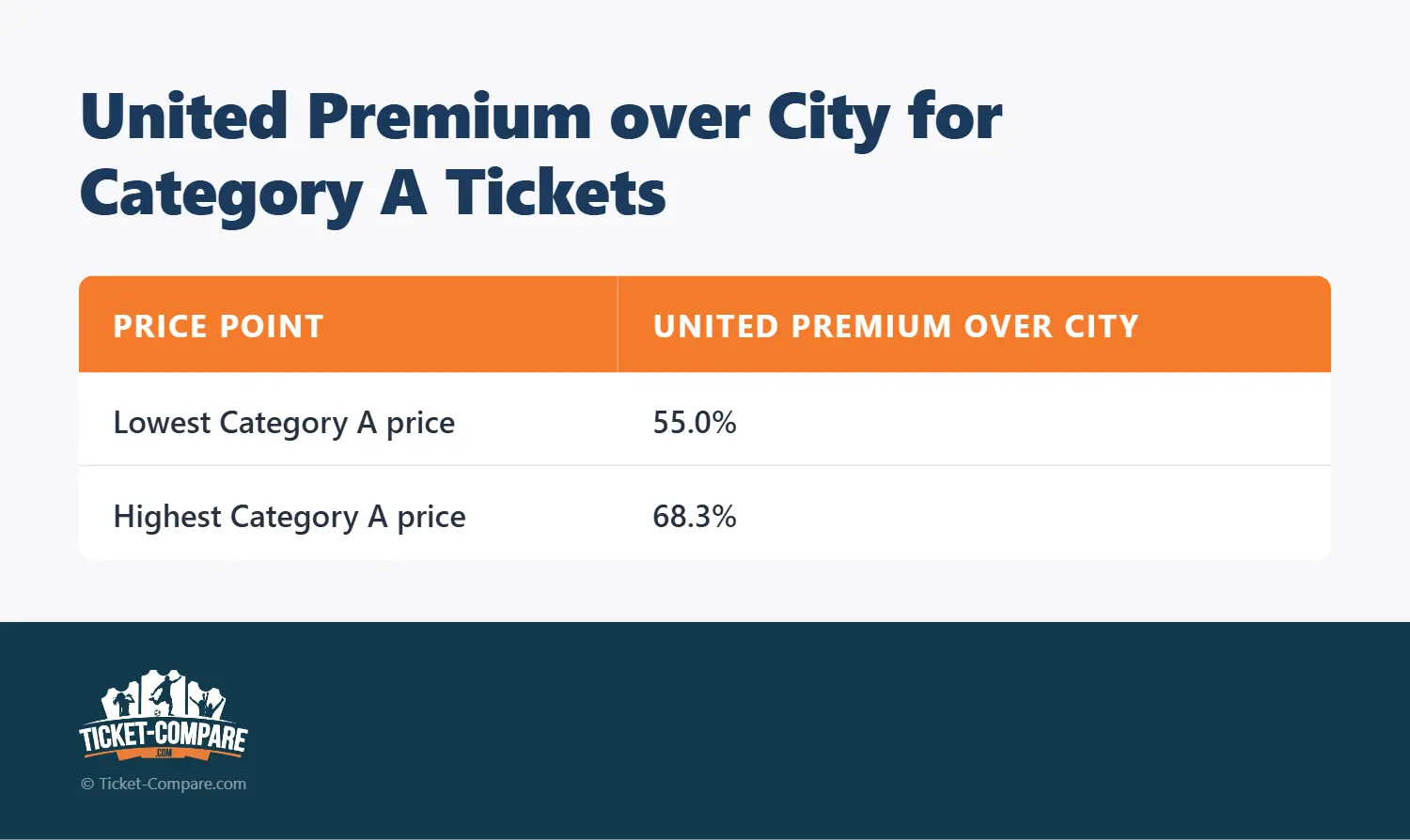 Sobreprecio United vs City