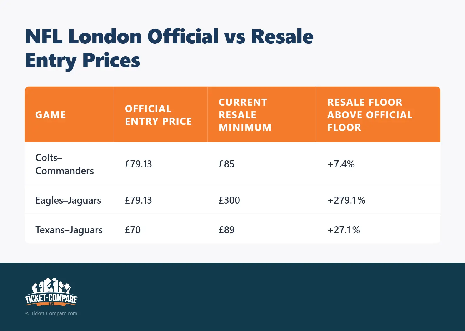NFL London oficial vs reventa entradas