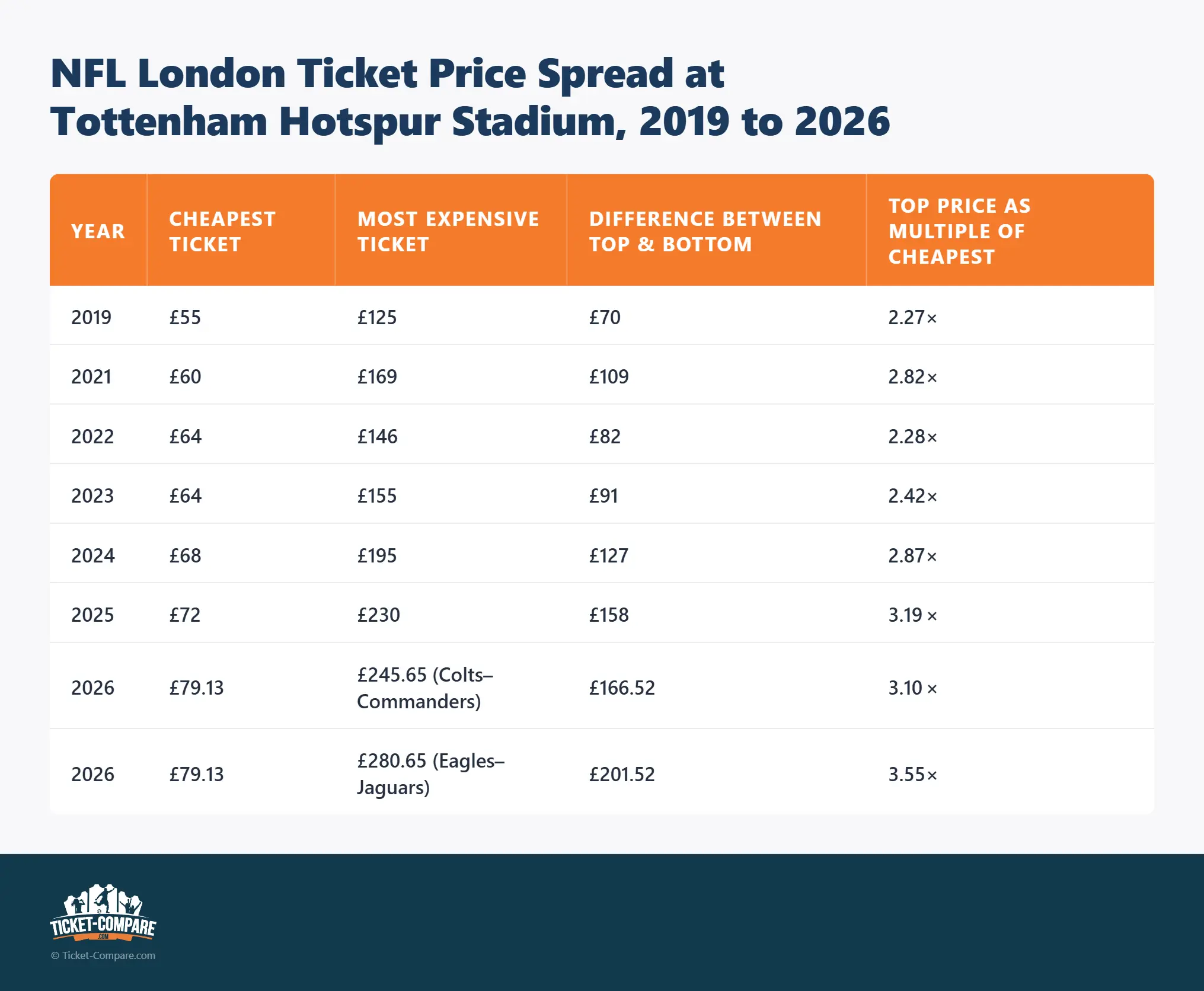 Evolución precio entradas NFL London Tottenham 2019-2026