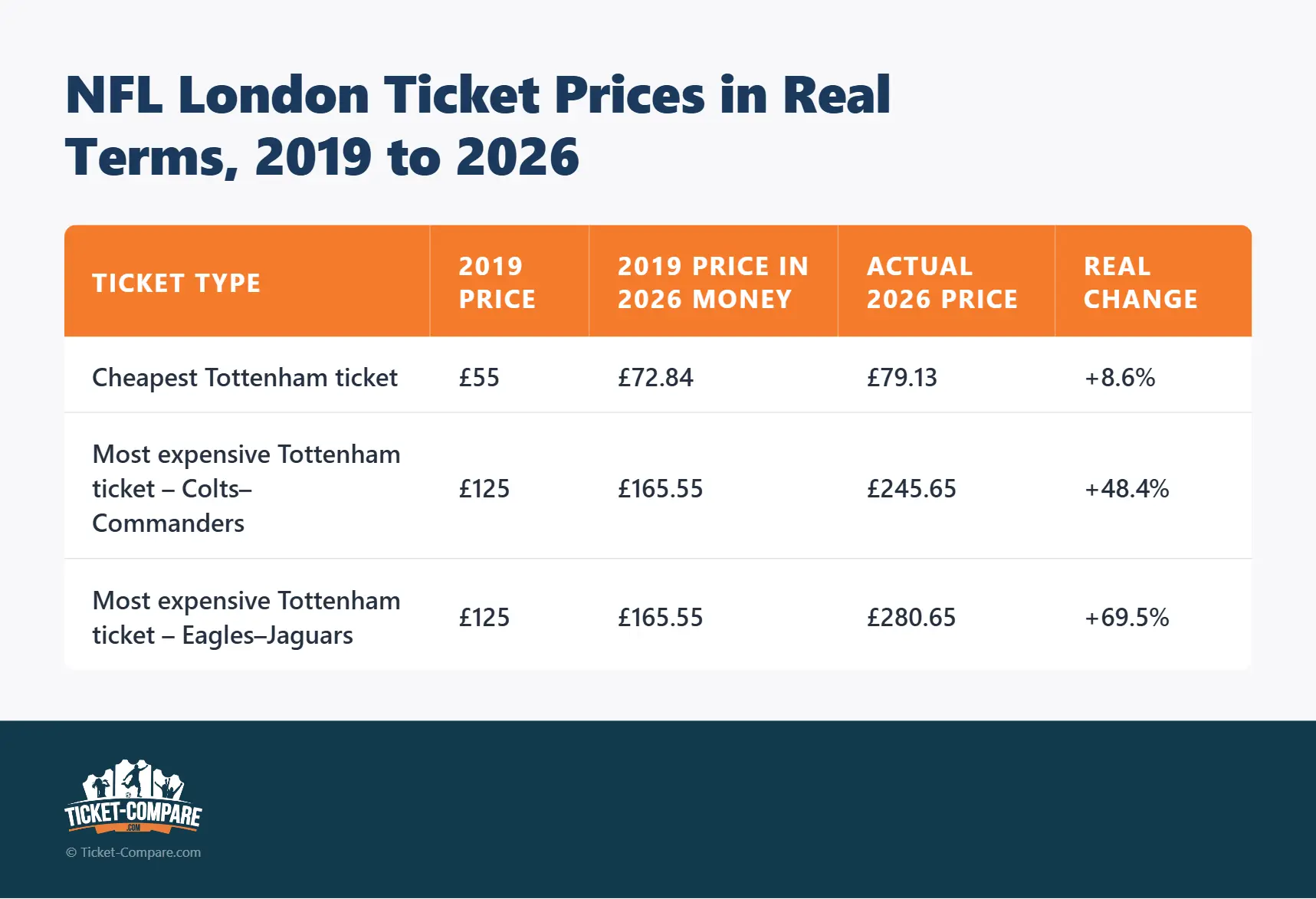 Precios entradas NFL London reales 2019-2026