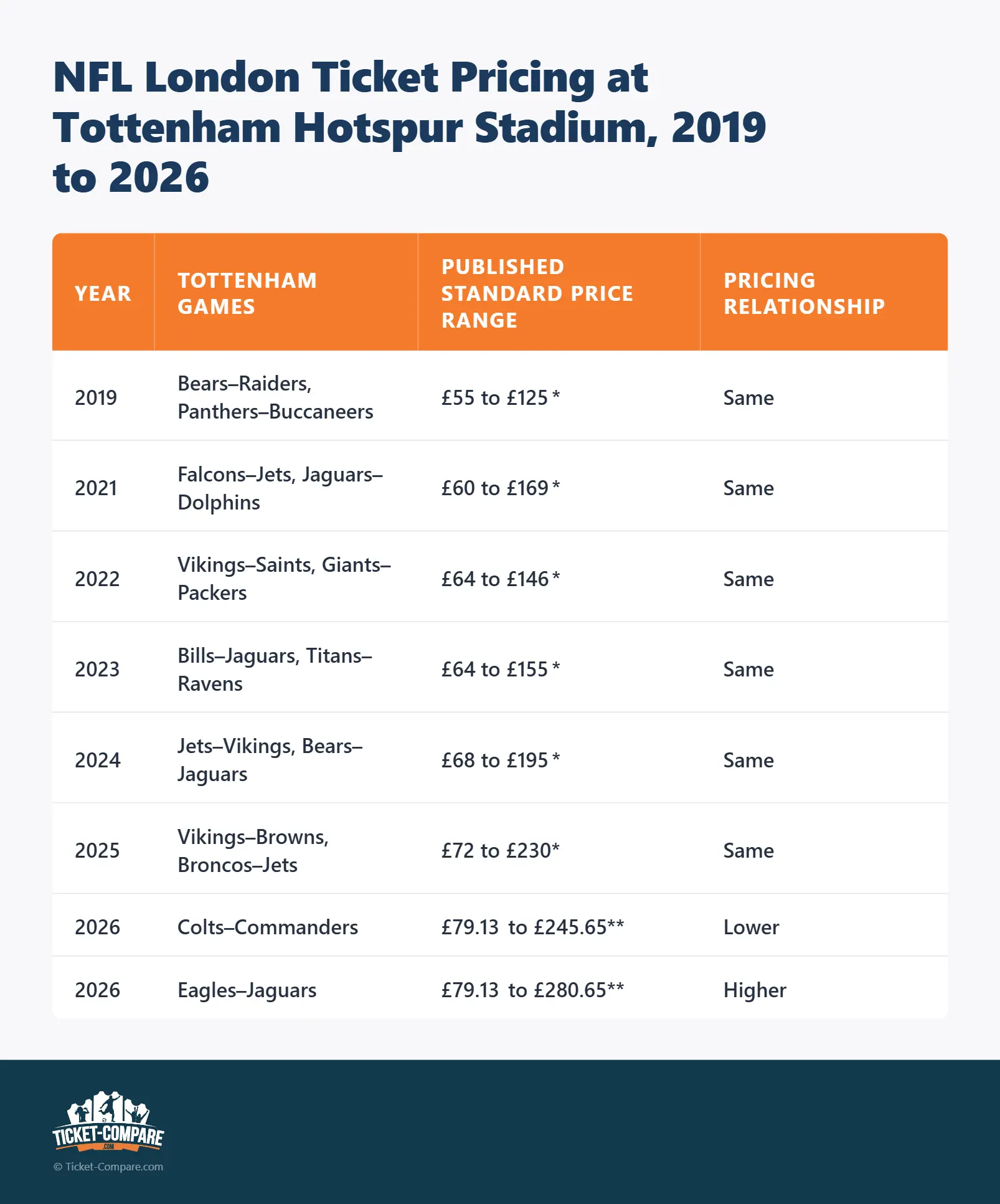 Precios NFL London en Tottenham, 2019-2026