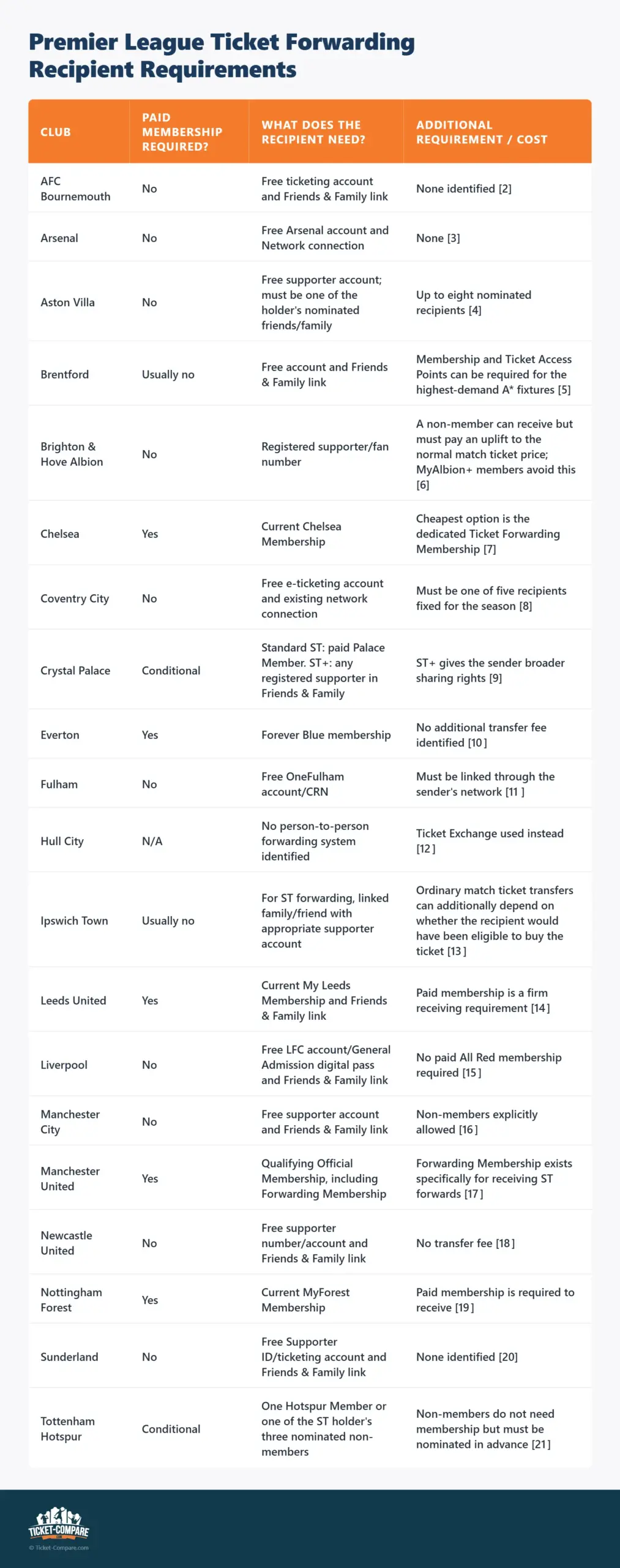 Premier League Ticket Forwarding Recipient Requirements
