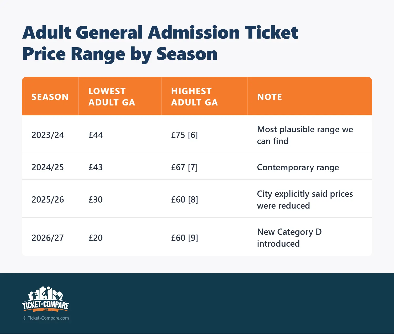 Rango de precios de entradas por temporada