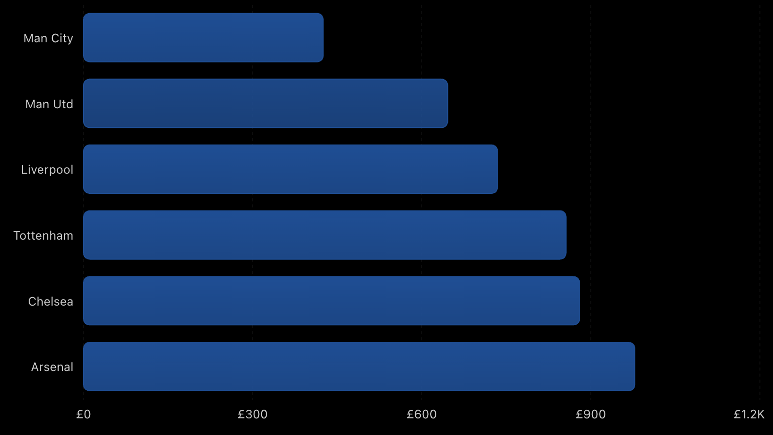 Precios abonos adulto Manchester City