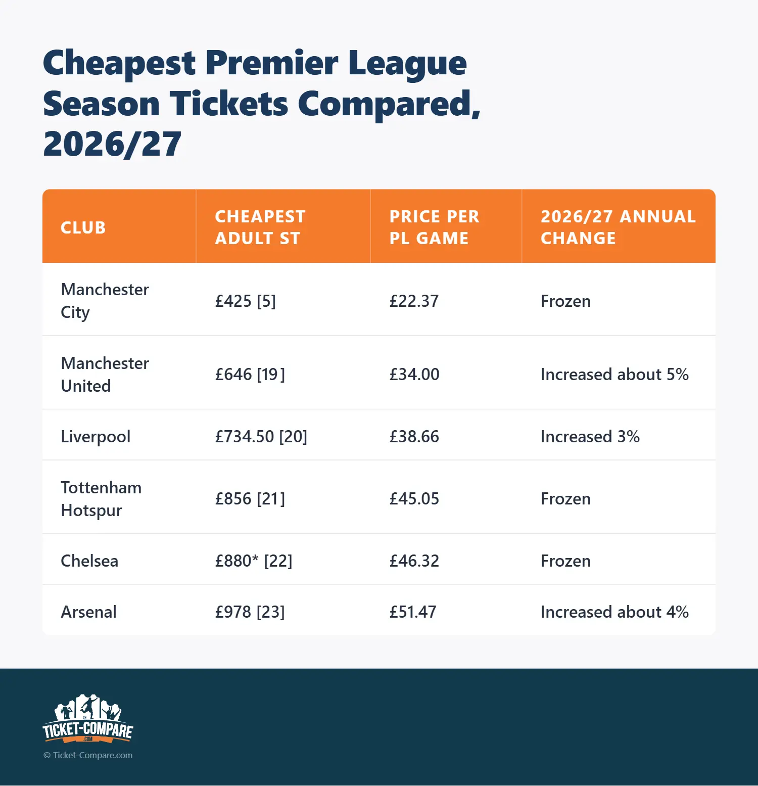 Comparativa abonos Premier League 2026/27