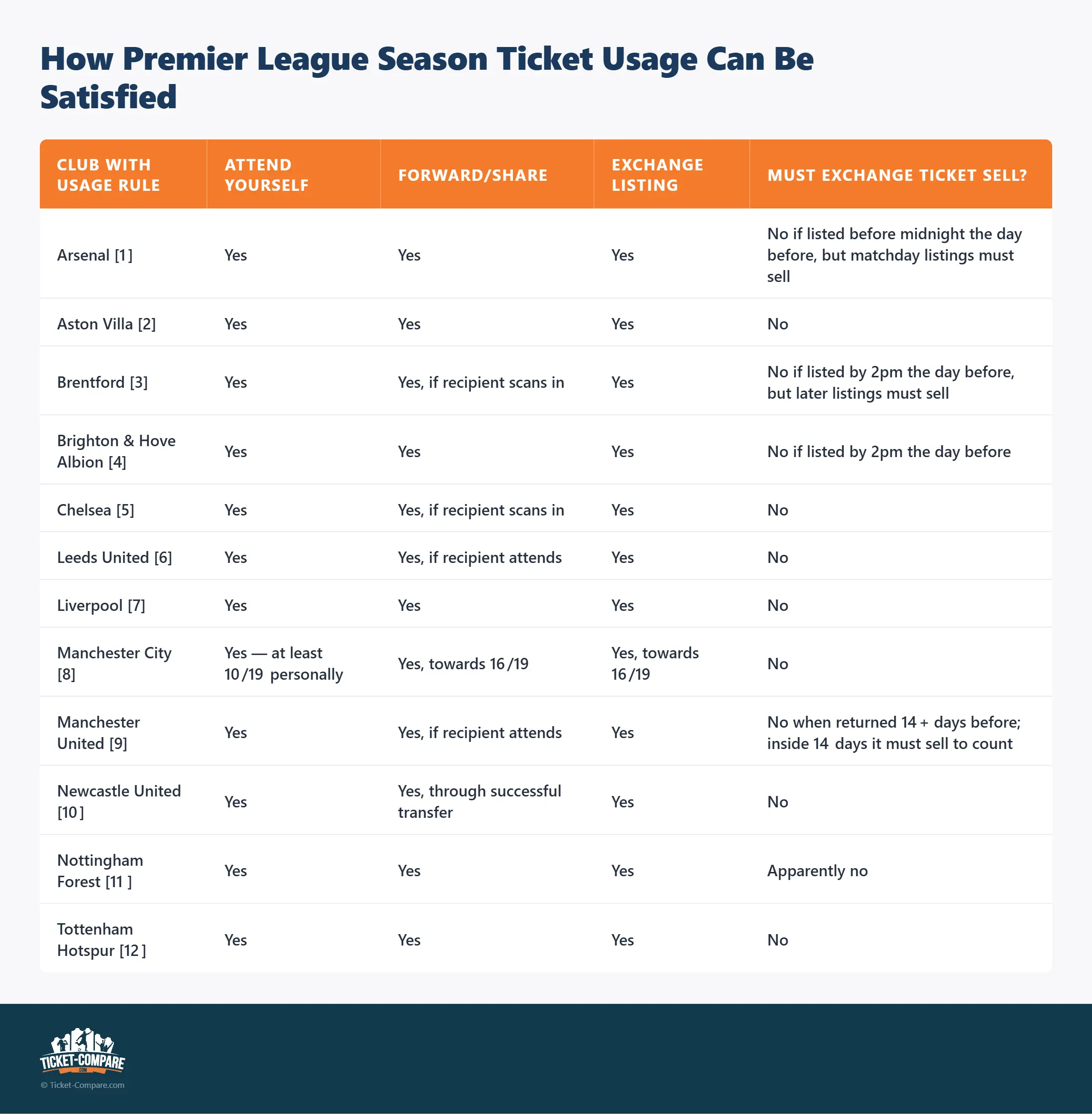 Cómo se puede cumplir la regla de uso del abono Premier League
