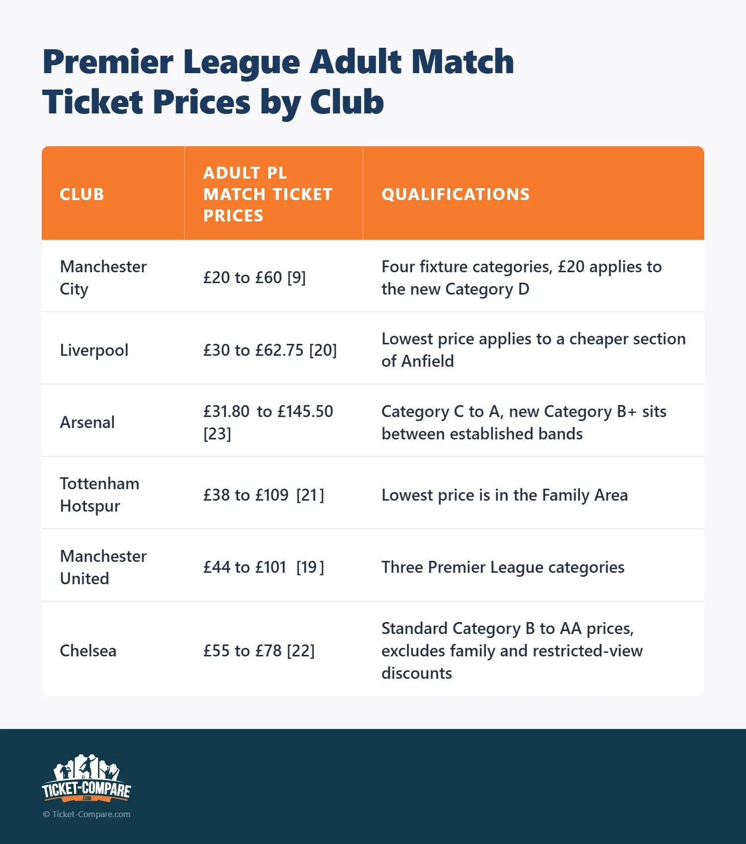 Comparativa entradas Premier League 2026/27