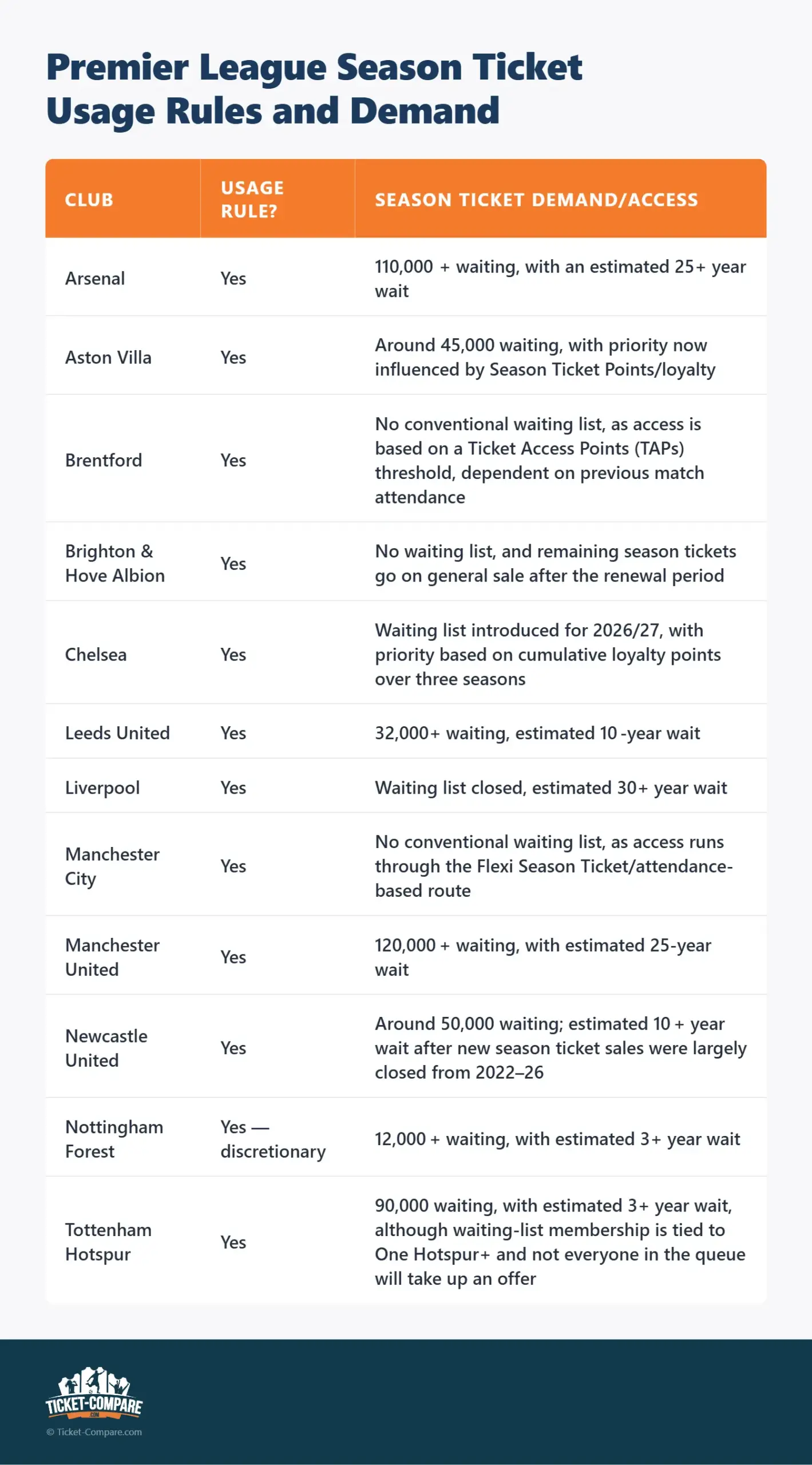 Reglas de Uso y Demanda para Abonos Premier League